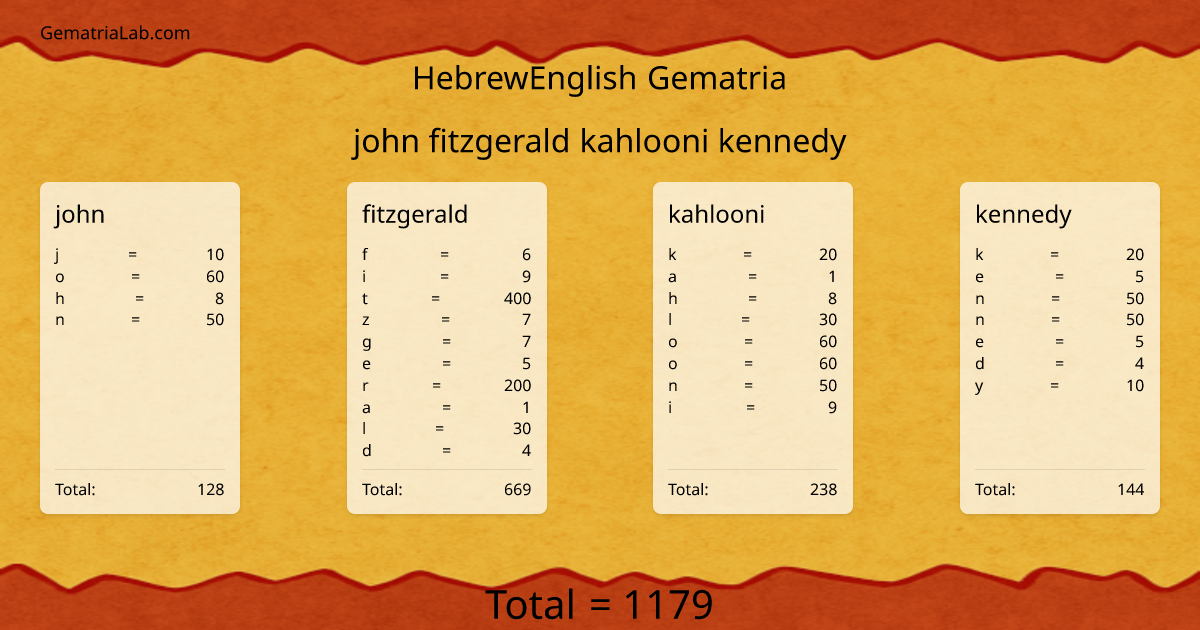 john fitzgerald kahlooni kennedy in hebrewEnglish Gematria